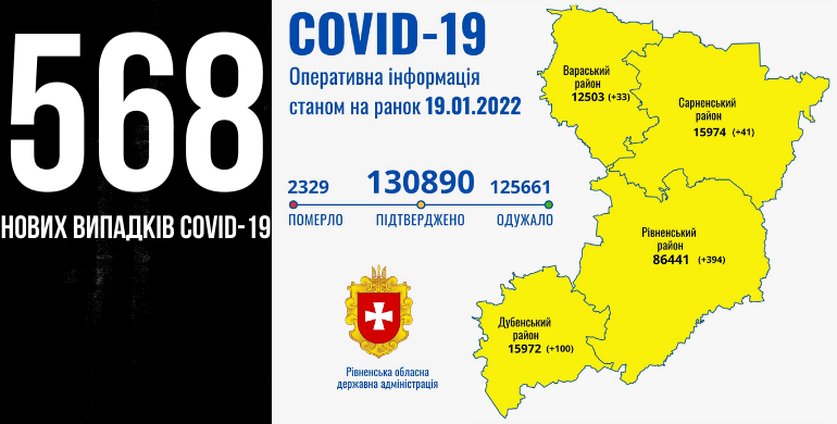 На Рівненщина за добу понад півтисячі COVID-інфікованих, троє людей померли